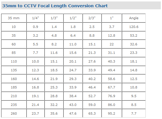 Cctv Comparison Chart